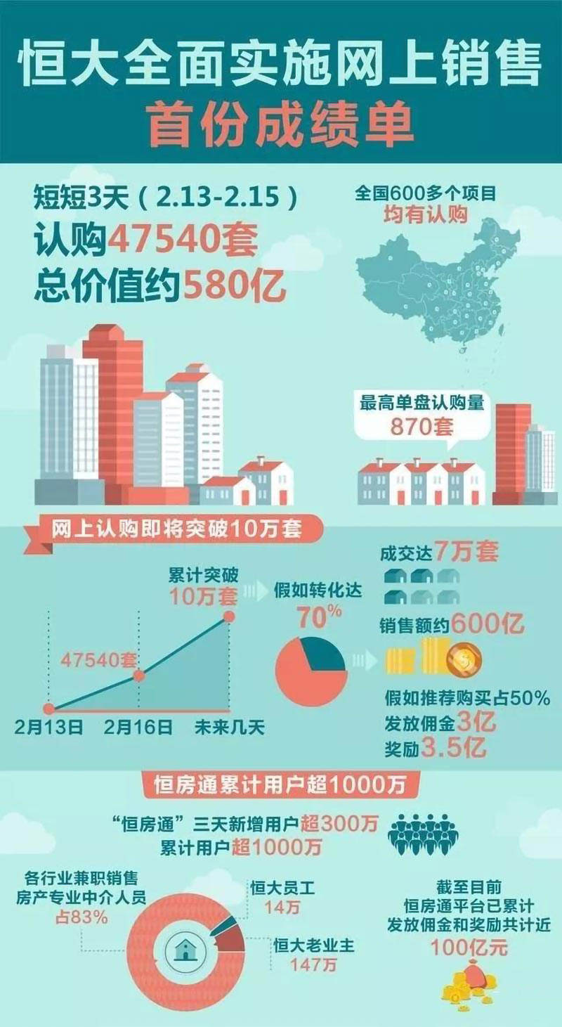恒大网上卖房也玩裂变营销,3天卖了580亿房子的套路 恒大网上卖房也玩裂变营销,3天卖了580亿房子的套路