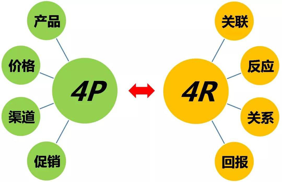 产品营销策略 产品营销策略