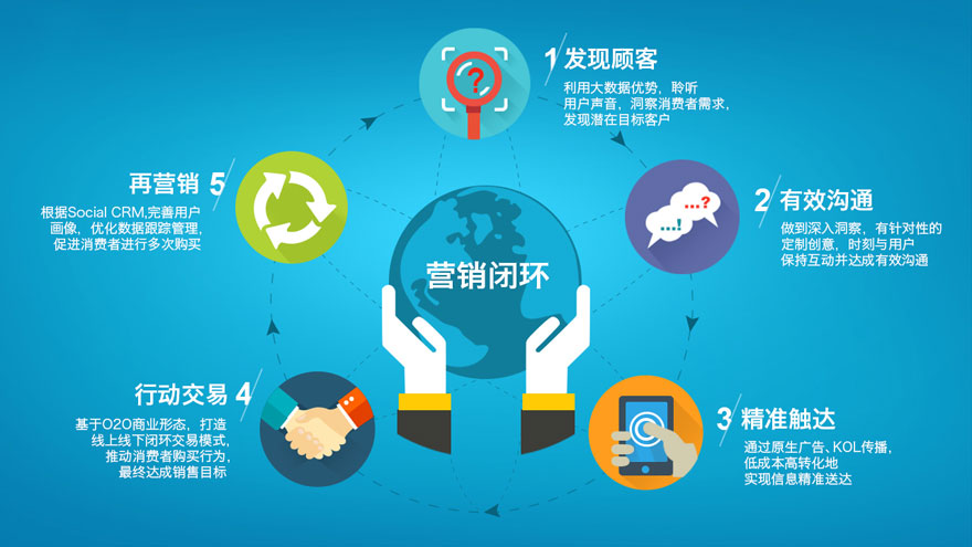 企业网络营销品牌建设核心路劲